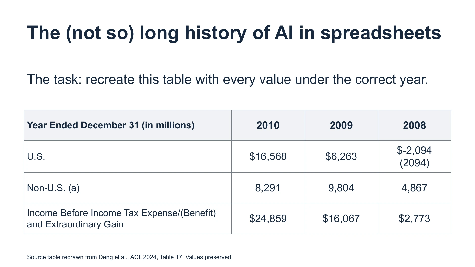 Slide 4: The (not so) long history of AI in spreadsheets Source table redrawn from Deng et al., ACL 2024, Table 17. Values preserved. The task: recreate this table with every value under the correct year.