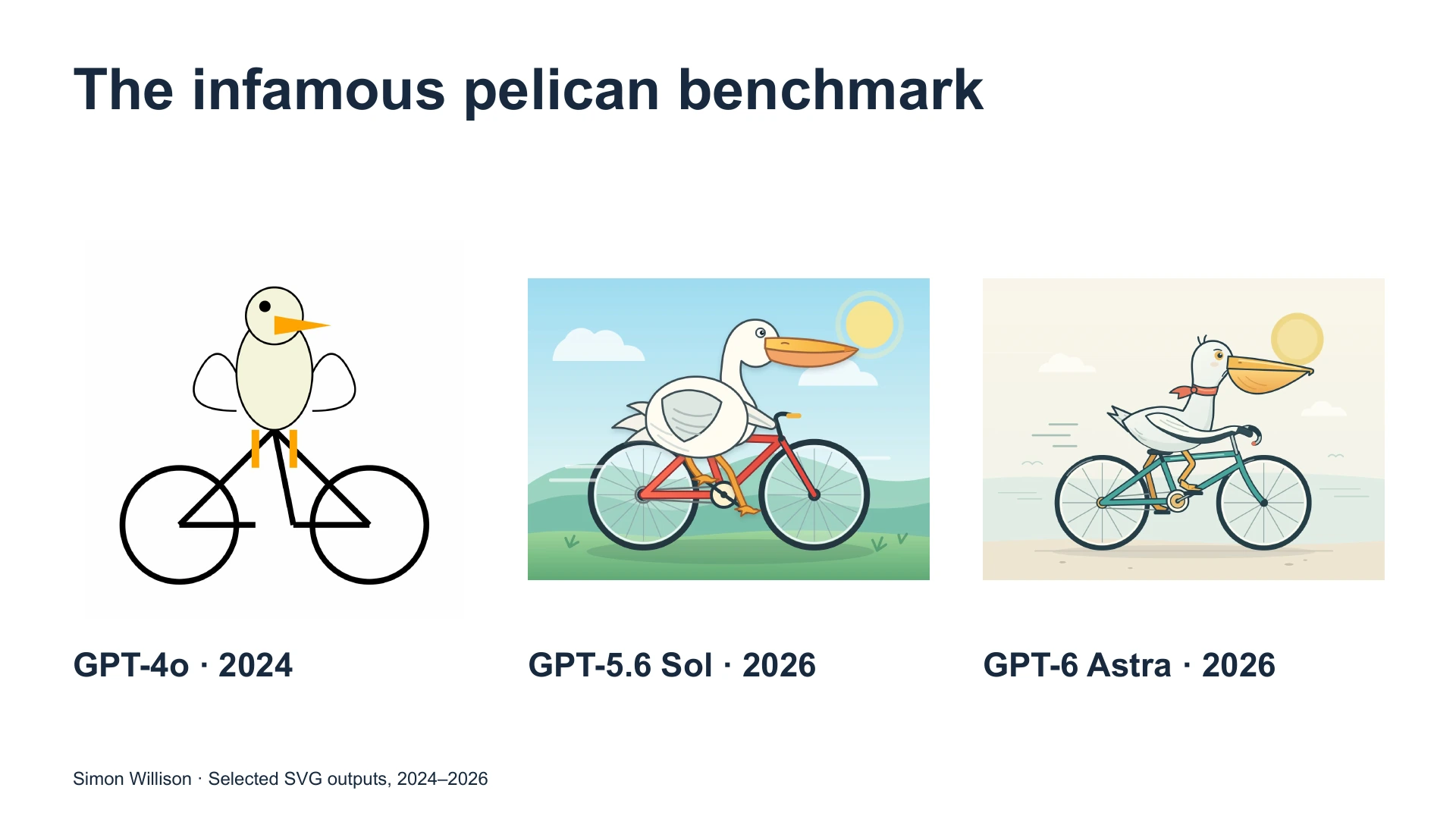 Slide 8: The infamous pelican benchmark    GPT-4o · 2024 GPT-5.6 Sol · 2026 GPT-6 Astra · 2026 Simon Willison · Selected SVG outputs, 2024–2026