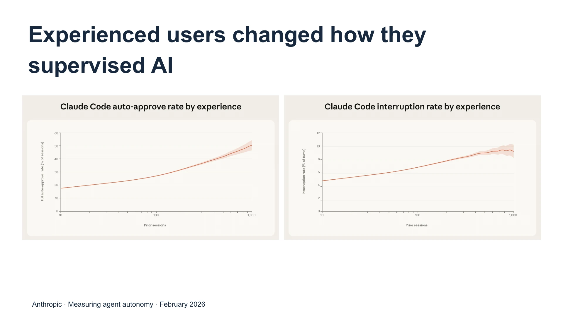 Slide 28: Experienced users changed how they supervised AI   Anthropic · Measuring agent autonomy · February 2026